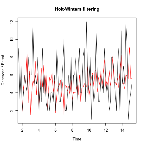 Хольт-Винтерс, аддитивная сезонная компонента, 16 периодов