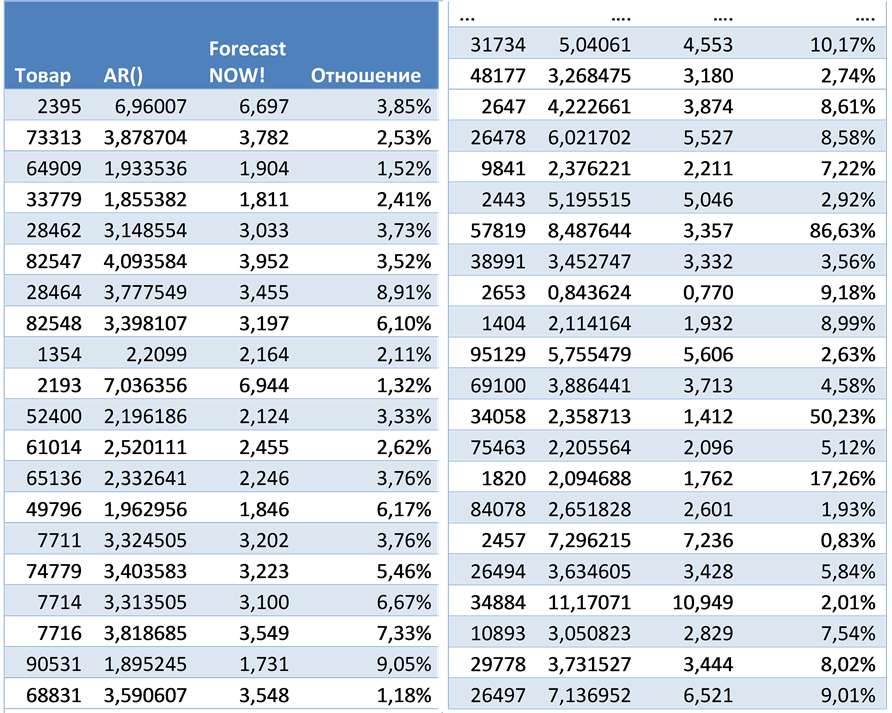 Таблица 3. Ошибки прогнозирования авторегрессии и алгоритма ForecastNOW!, а также процентное соотношение качества прогнозов
