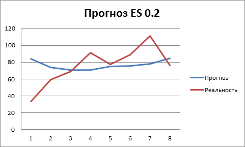 Прогноз ES 0.2