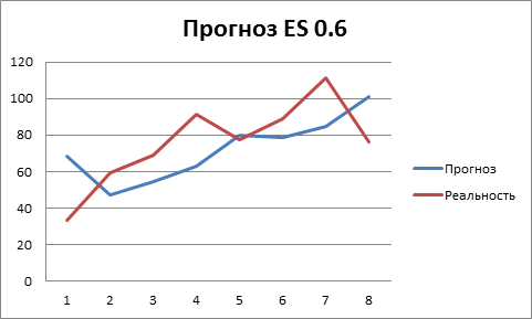Прогноз ES 0.6