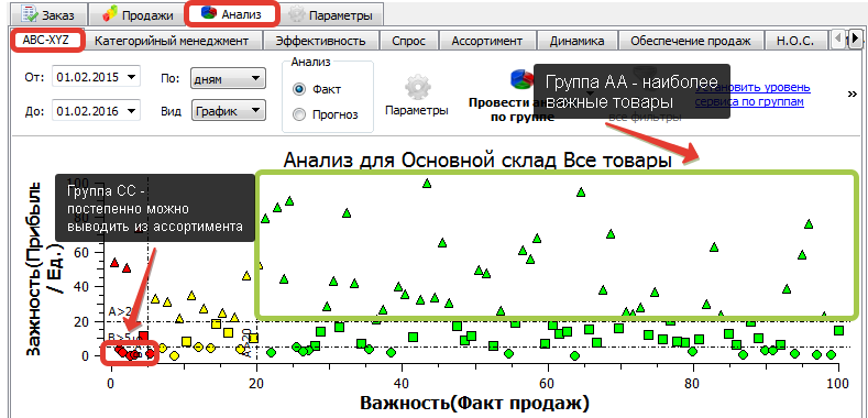 Пример графического отображения проведённого кросс- ABC анализа в программе Forecast NOW!