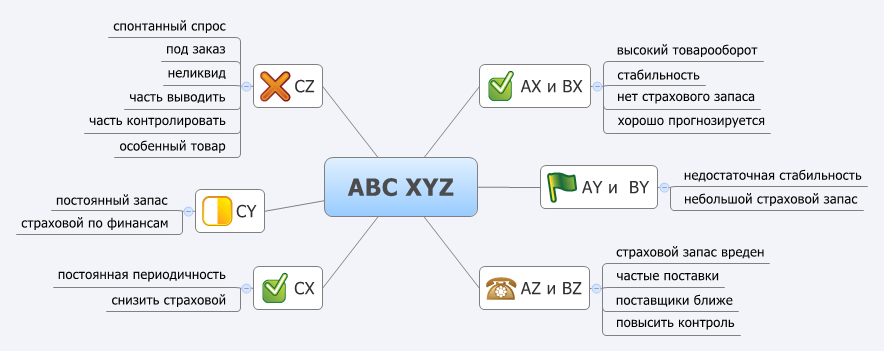 11 анализ ABC-XYZ