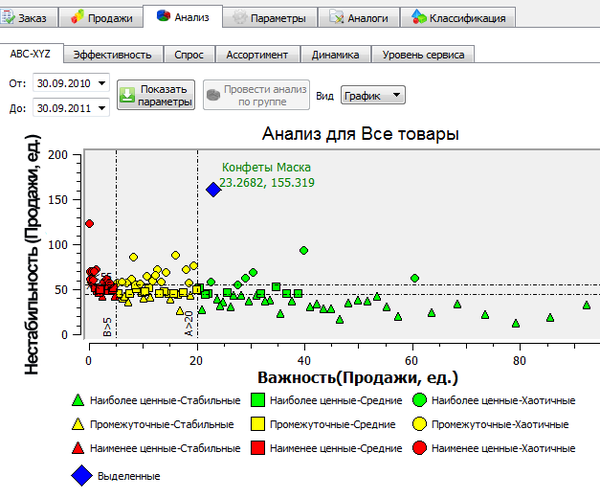 Методы оптимизации запасов