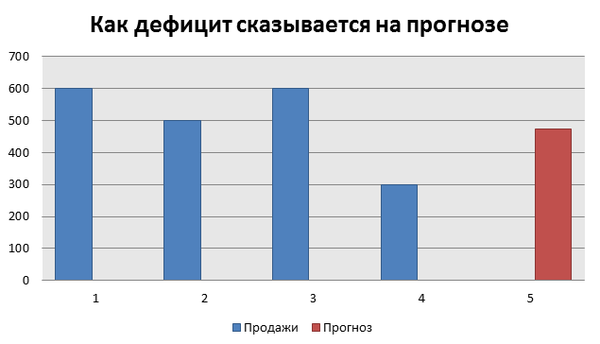 Почему не стоит прогнозировать продажи при управлении запасами? Часть 1