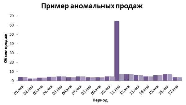Почему не стоит прогнозировать продажи при управлении запасами? Часть 4