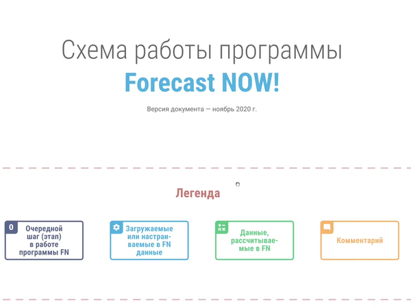 Схема работы Forecast NOW! при формировании заказа