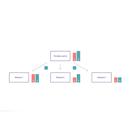 Модели формирования заказов с использованием распределительного центра