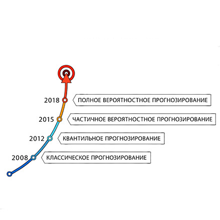 Методы прогнозирования спроса и управления запасами. Их преимущества и недостатки