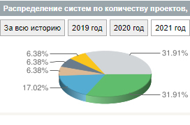 Forecast NOW! - лидер по количеству внедрений SCM систем в 2021 году