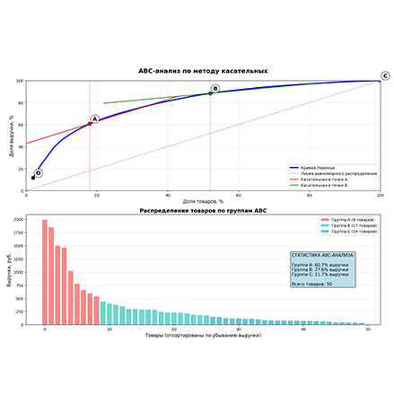 ABC-анализ по методу касательных