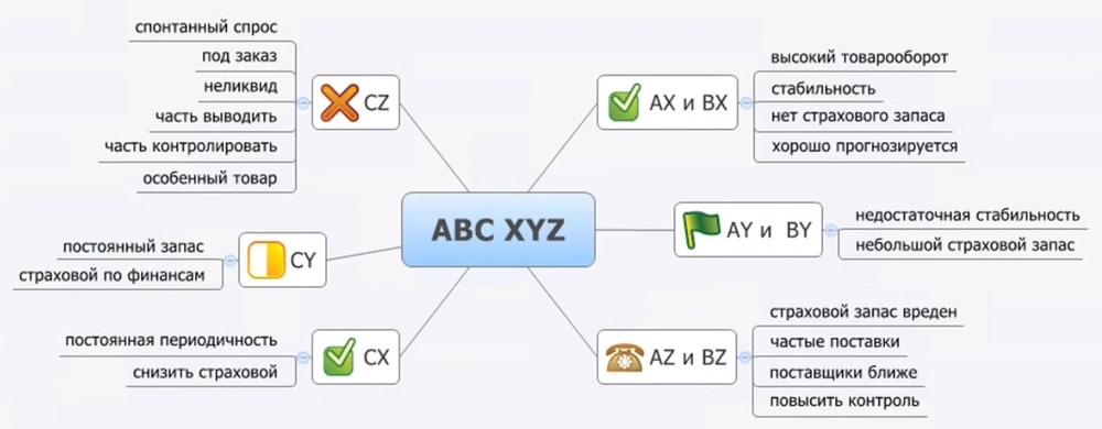 ABC XYZ анализ: какой метод выбрать?