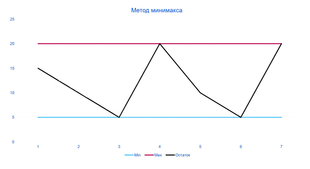 Экспертные модели прогнозирования спроса. Метод минимакса.