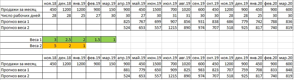 Пример расчёта по средневзвешенным продажам в Excel.