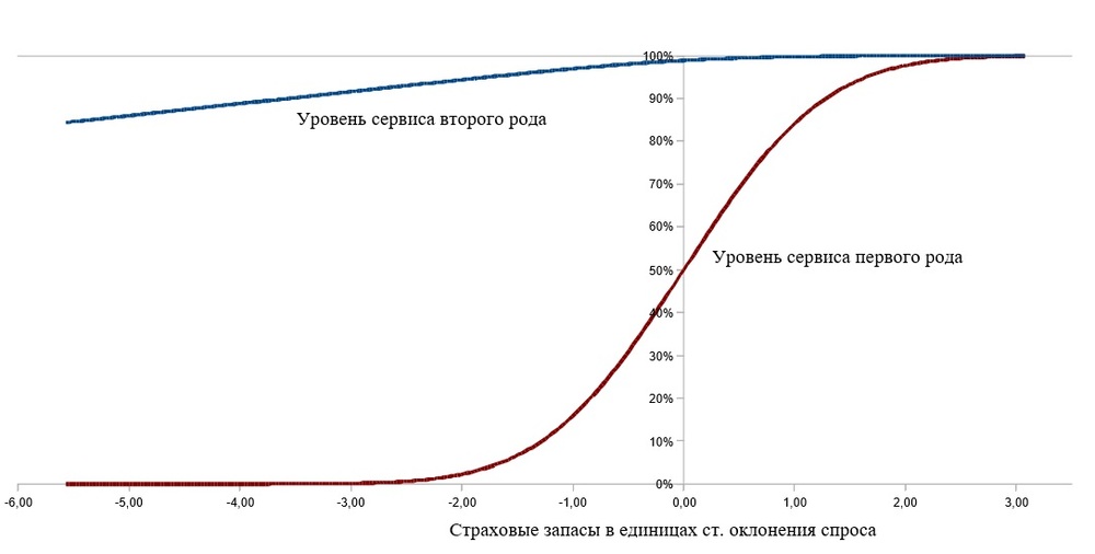 График: сравнение уровня сервиса I и II рода