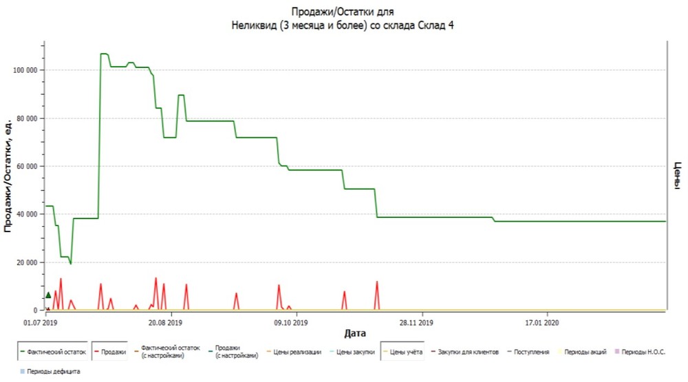 График продаж и остатков товаров