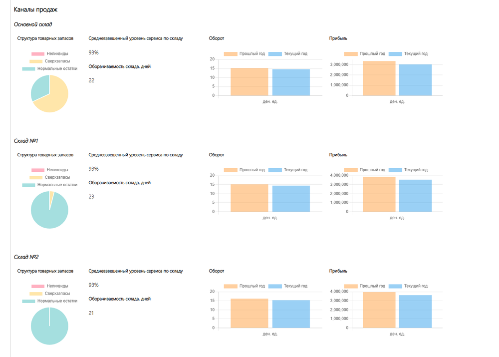 Разрез по складам
