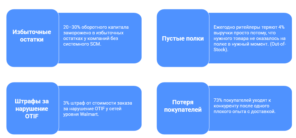 Сколько стоит неэффективная цепочка поставок?