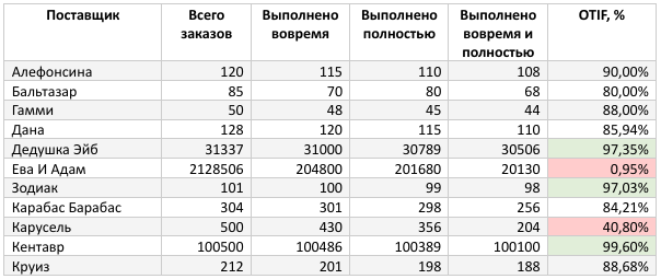 Анализ надёжности поставщиков OTIF