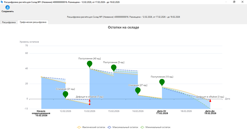 Графическая расшифровка заказа в Forecast NOW!