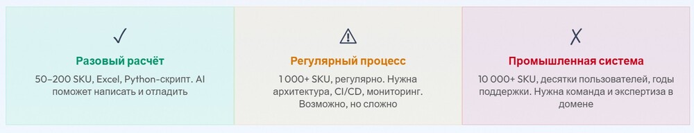 Разовый расчет, регулярный процесс и промышленная система