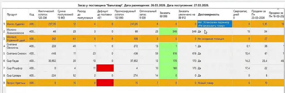 Оранжевые строки в заказе: новый товар, вне матрицы, нескладская позиция