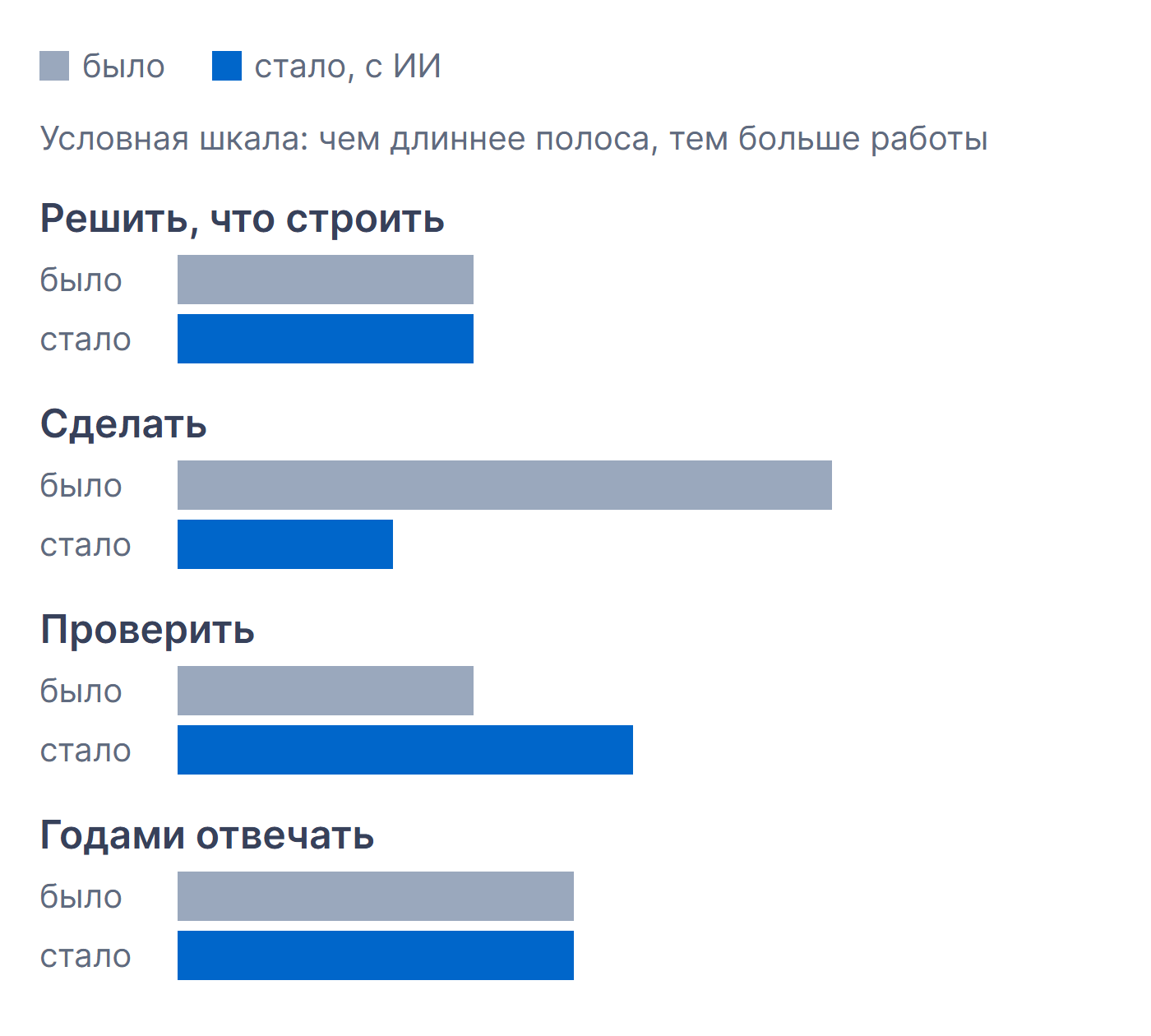 Схема: сколько работы на этапах «решить», «сделать», «проверить» и «годами отвечать» — было и стало с ИИ