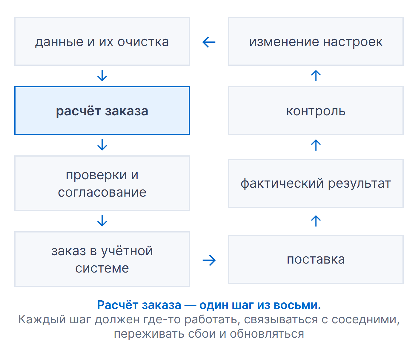 Схема замкнутого контура системы автозаказа из восьми шагов