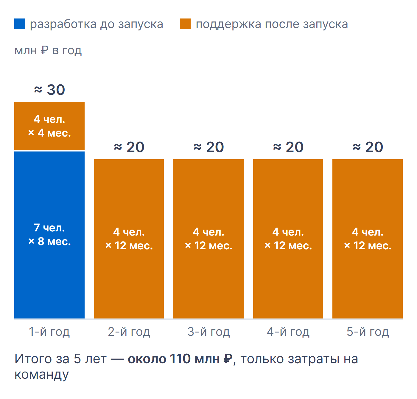 График затрат на команду по годам: около 30 млн ₽ в первый год и по 20 млн ₽ в следующие, итого около 110 млн ₽ за 5 лет